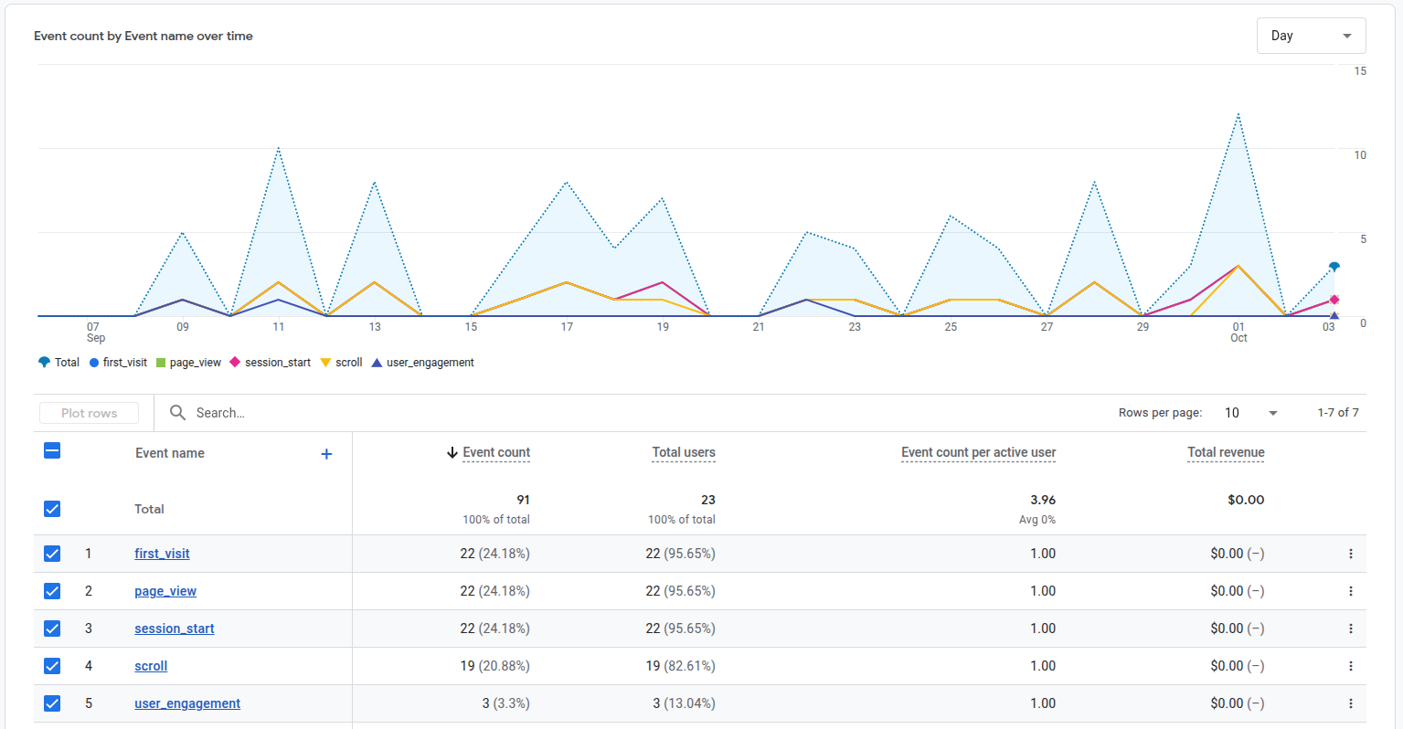 Google Analytics 4 report showing website traffic and event activity for EdwardMa.ca.