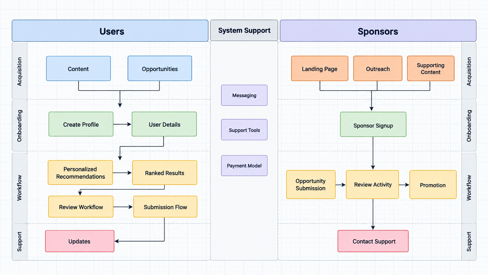 Simplified Bursity system planning diagram with Users and Sponsors workflows covering onboarding, applications, and supporting systems.